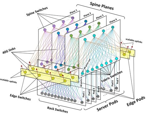 Introducing data center fabric, the next-generation Facebook data ...