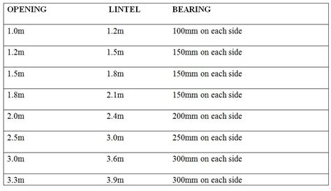 Image result for lintel sizes required for 110mm window | Math, Windows ...