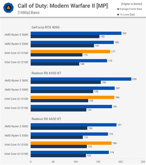 Intel Core i3-13100 vs. AMD Ryzen 5 5600 | TechSpot