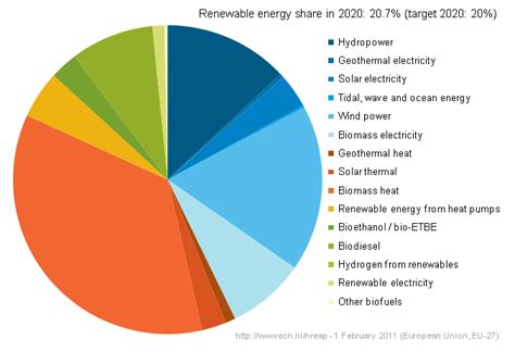 Projected renewable energy consumption breakdown