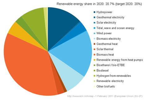 Renewable energy production must grow fast to reach the 2020 target ...