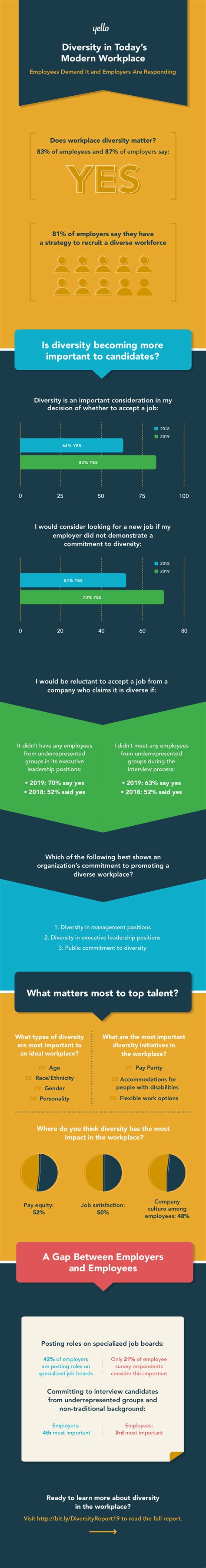 Infographic: Diversity in Today’s Modern Workplace - Yello