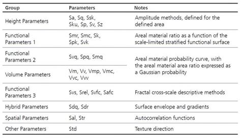 Surface roughness parameters • Advanced Optical Metrology