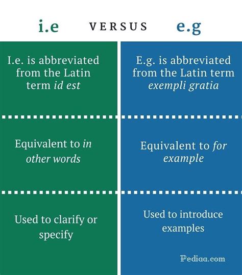 When to use i.e. versus e.g. : r/coolguides