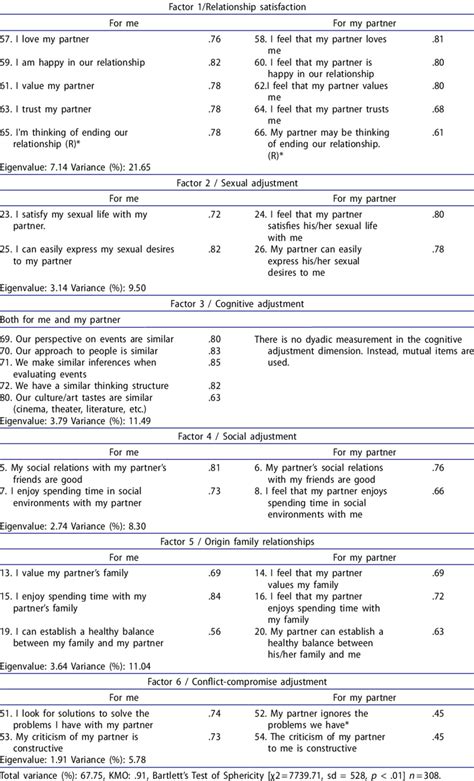 exploratory factor analysis findings. | Download Scientific Diagram