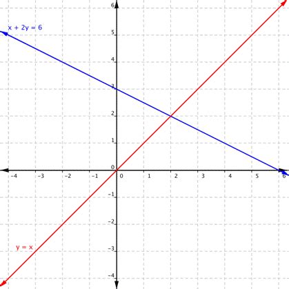 Graphing Systems of Linear Equations