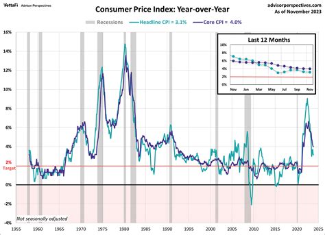 Economic Indicators Point to Easing Inflation & Increased Spending