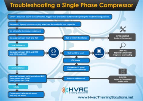 Troubleshooting Air Conditioning Compressor Motors Like A Pro – HVAC Training Solutions