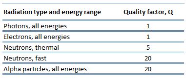 Quality Factor - Radiation | nuclear-power.com