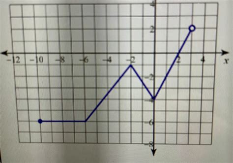 linear algebra - Writing Positive and Negative Intervals - Mathematics ...