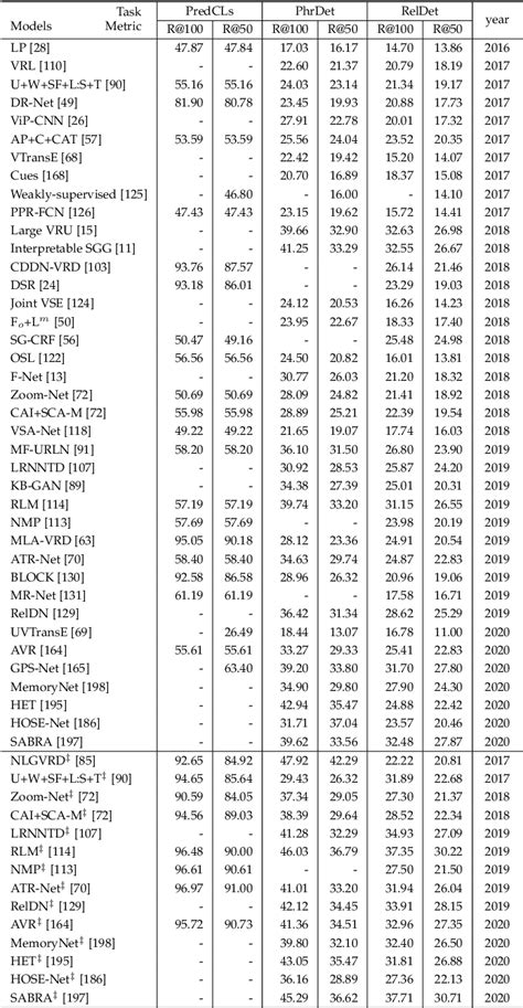 [PDF] Scene Graph Generation: A Comprehensive Survey | Semantic Scholar