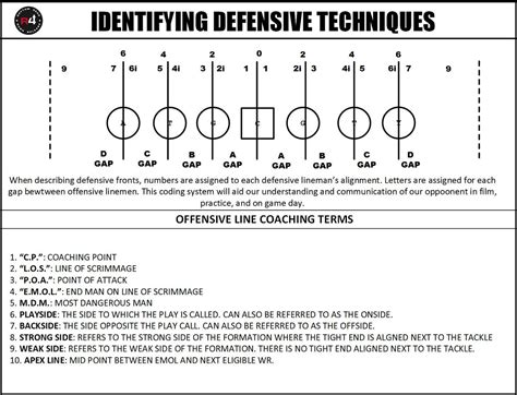 Understanding Defensive Line Techniques & Alignments In Football – vIQtory Sports