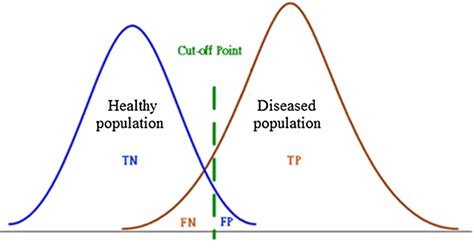 Adjustment of the cut-off point alters the sensitivity and specificity | Download Scientific Diagram