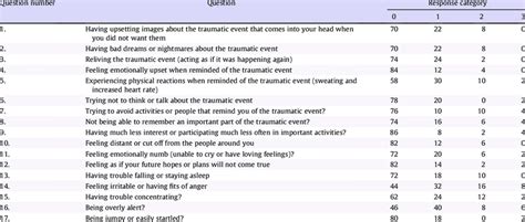 Responses to the Posttraumatic Stress Disorder Symptom Scale (PSS ...