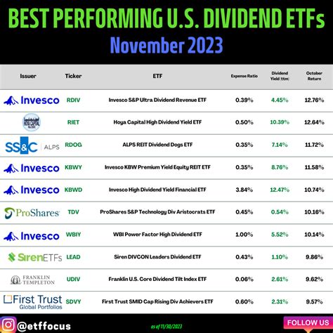 Best Performing U.S. Dividend ETFs for November 2023 - ETF Focus on ...