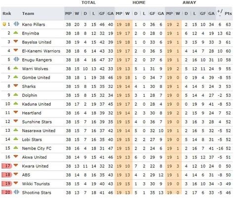 Trudiogmor: Poland Premier League Table 201819