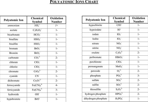 Polyatomic Ion Chart 1. | Polyatomic ion, Chemistry worksheets, Chemistry lessons