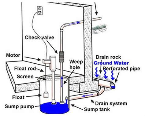 New To The Sump Pump World - Your Sump Pump Journey Begins Here | Sewer pump, Plumbing emergency ...