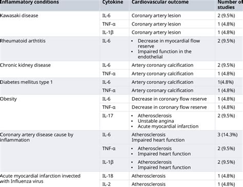 Summary for cytokines that have increased in inflammatory conditions ...