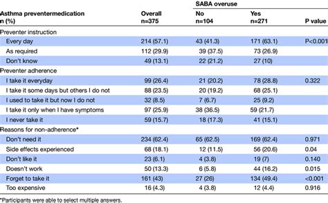 Preventer inhaler use overall and by short-acting beta agonist (SABA)... | Download Scientific ...