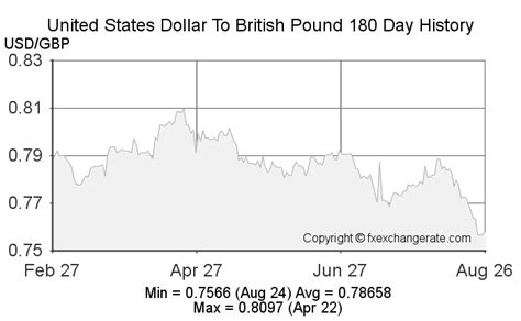 United States Dollar(USD) To British Pound(GBP) Exchange Rates History - FX Exchange Rate