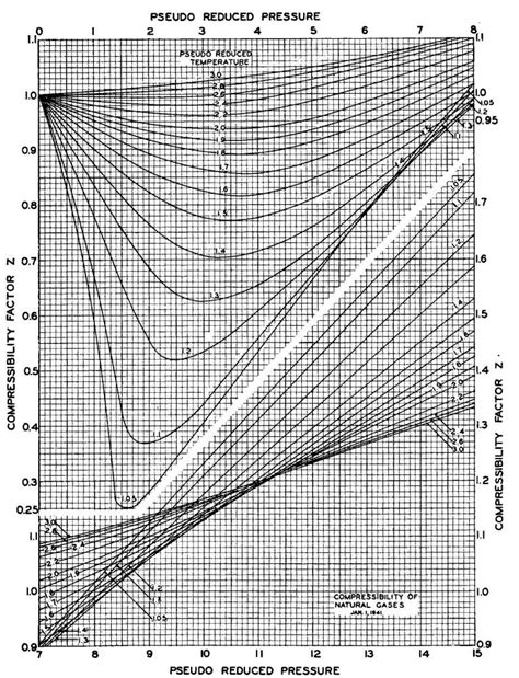 Z Factor Chart