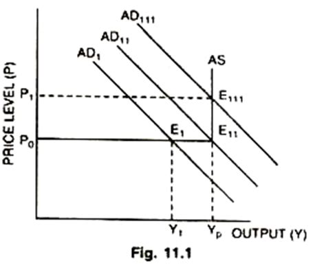 Guide to The Basic Keynesian Model (With Diagram)