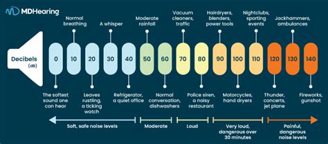 Decibel Chart: All You Need to Know