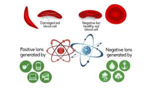 Positive and Negative Ions: Risks and Benefits - Watercube Design