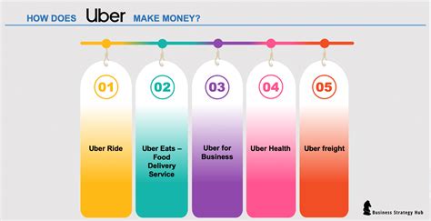 Uber Business Model | How does Uber make money | Business Strategy Hub