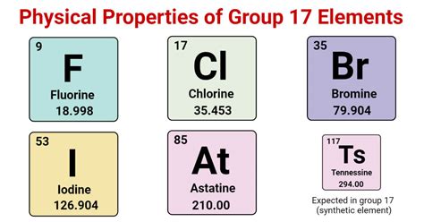 Physical Properties of Group 17 Elements of Periodic Table