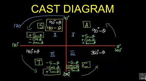 Mathematics Trigonometry basics-CAST diagram for grades 11 & 12 and N3 & N4 students PART 1 ...