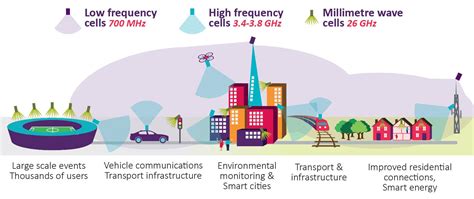 5G Frequency Bands & Spectrum Allocations - CableFree