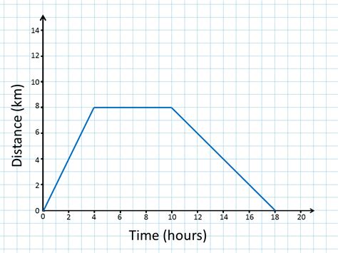 Distance Time Graphs