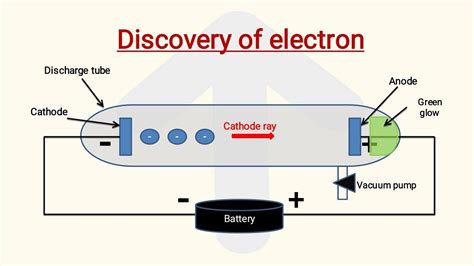 Cathode ray experiment || Discharge tube experiment || Discovery of electron || Class 9th - YouTube