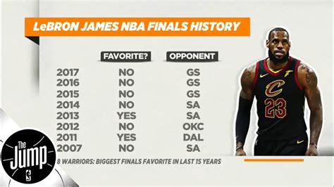 Does LeBron James being underdog in 7 of 9 NBA Finals trips hurt his ...