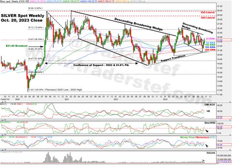 Gold and Silver Outlook for Fall 2023 – Technical Analysis - Crush The Street