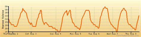 Slidell weather forecast, climate chart: temperature, humidity (average/minimum/maximum)