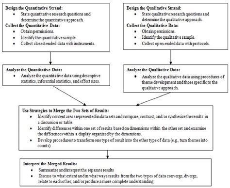 Flowchart implementing a convergent design. | Download Scientific Diagram