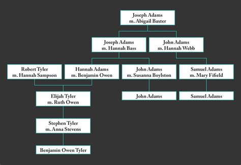 president john adams family tree - Blake Marble