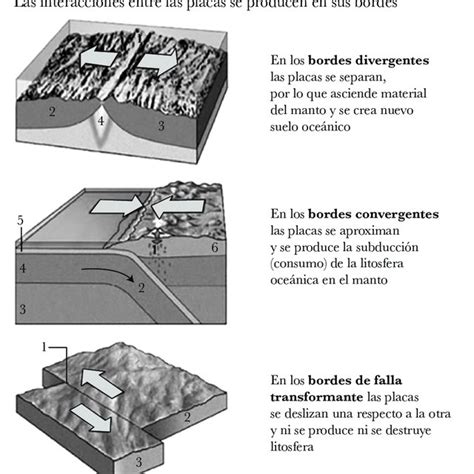 2. Tipos de fronteras entre placas tectónicas. Imagen recuperada de:... | Download Scientific ...