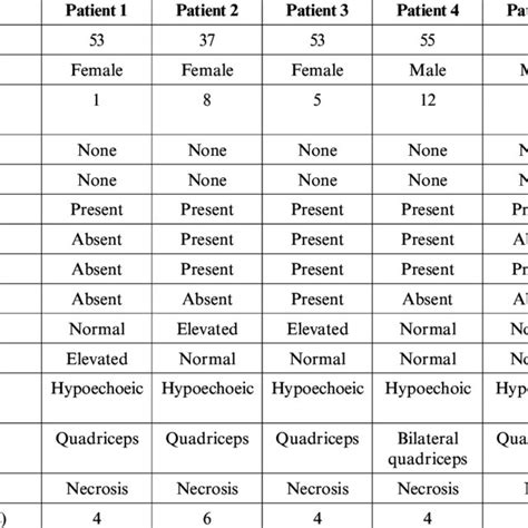 Criteria for Diagnosis of Diabetic Myonecrosis | Download Table