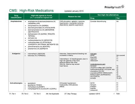 High Risk Medications - Drug name list, prepare for PTCB test - CMS ...