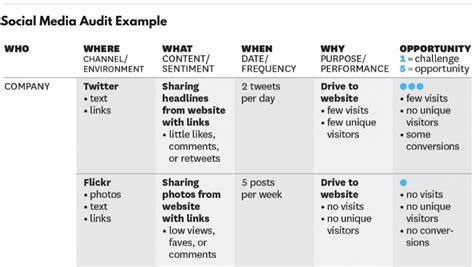 How to Conduct a Social Media Audit (A Step by Step Guide)