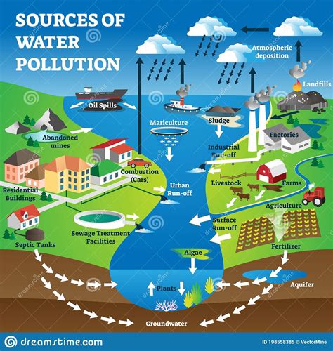 Water Pollution Poster, Effects Of Water Pollution, Air Pollution, Agriculture Pictures ...