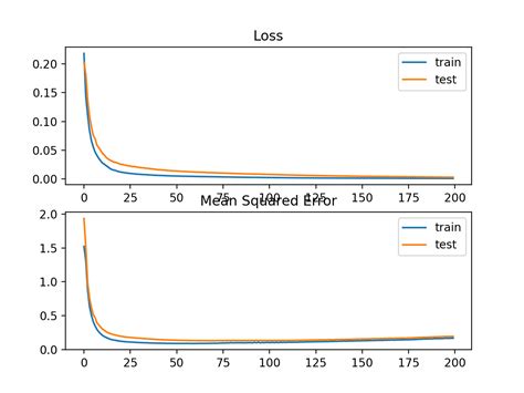 Mean Squared Logarithmic Error Loss - InsideAIML