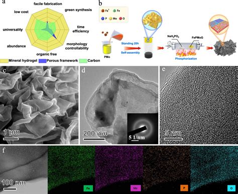 CityU Develops Two Novel Hydrogen Production Catalysts