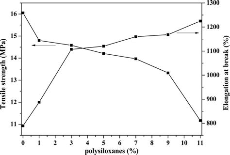 Synthesis and characterization of polyurethane–polysiloxane block ...