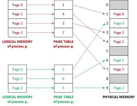 operating systems - Difference between page table and inverted page table - Computer Science ...