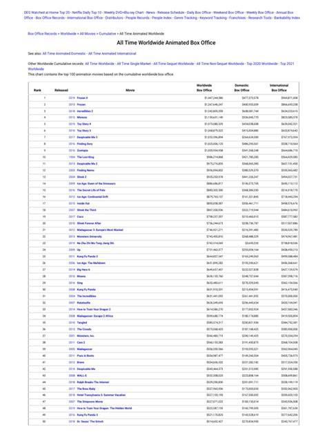 All Time Worldwide Animated Box Office | PDF | Box Office